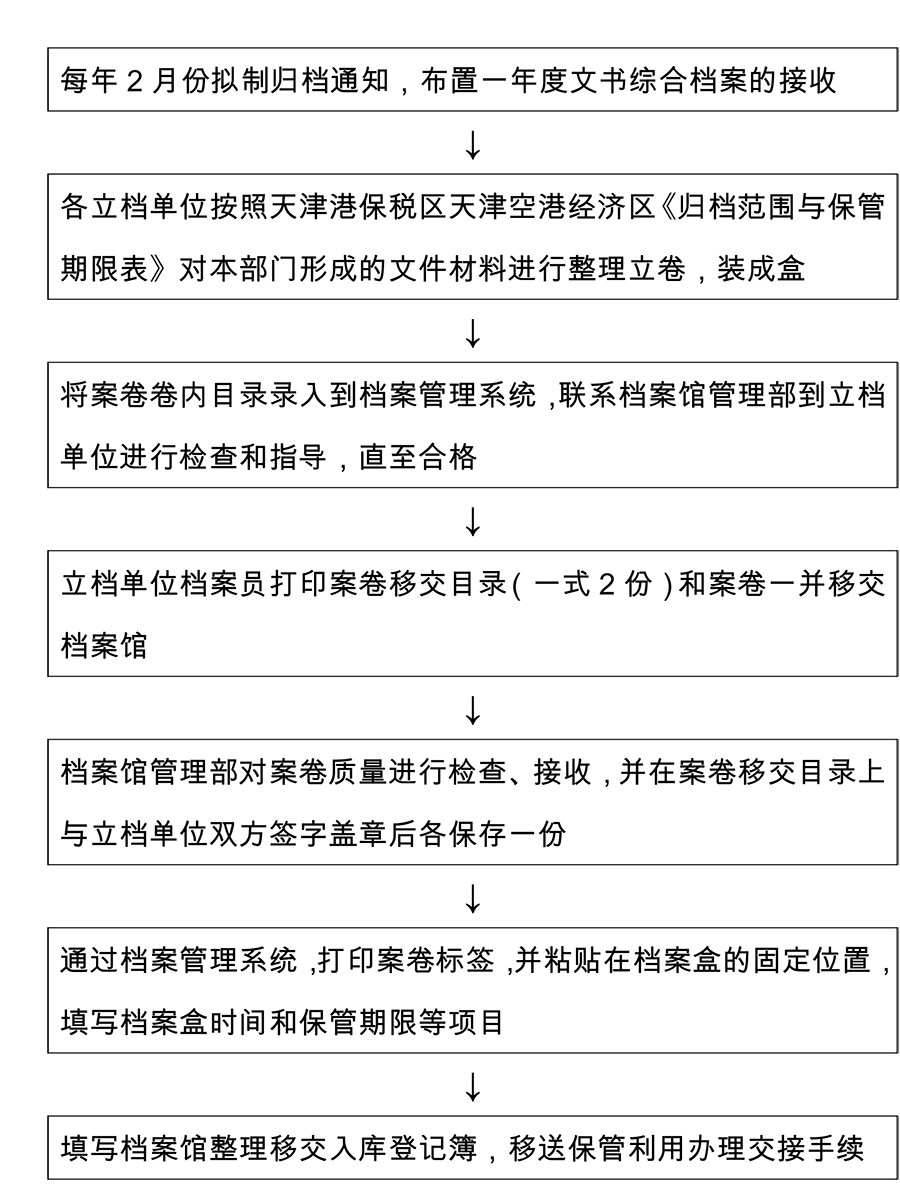 天津空港经济区文化中心（档案馆） 文书综合档案工作流程.jpg