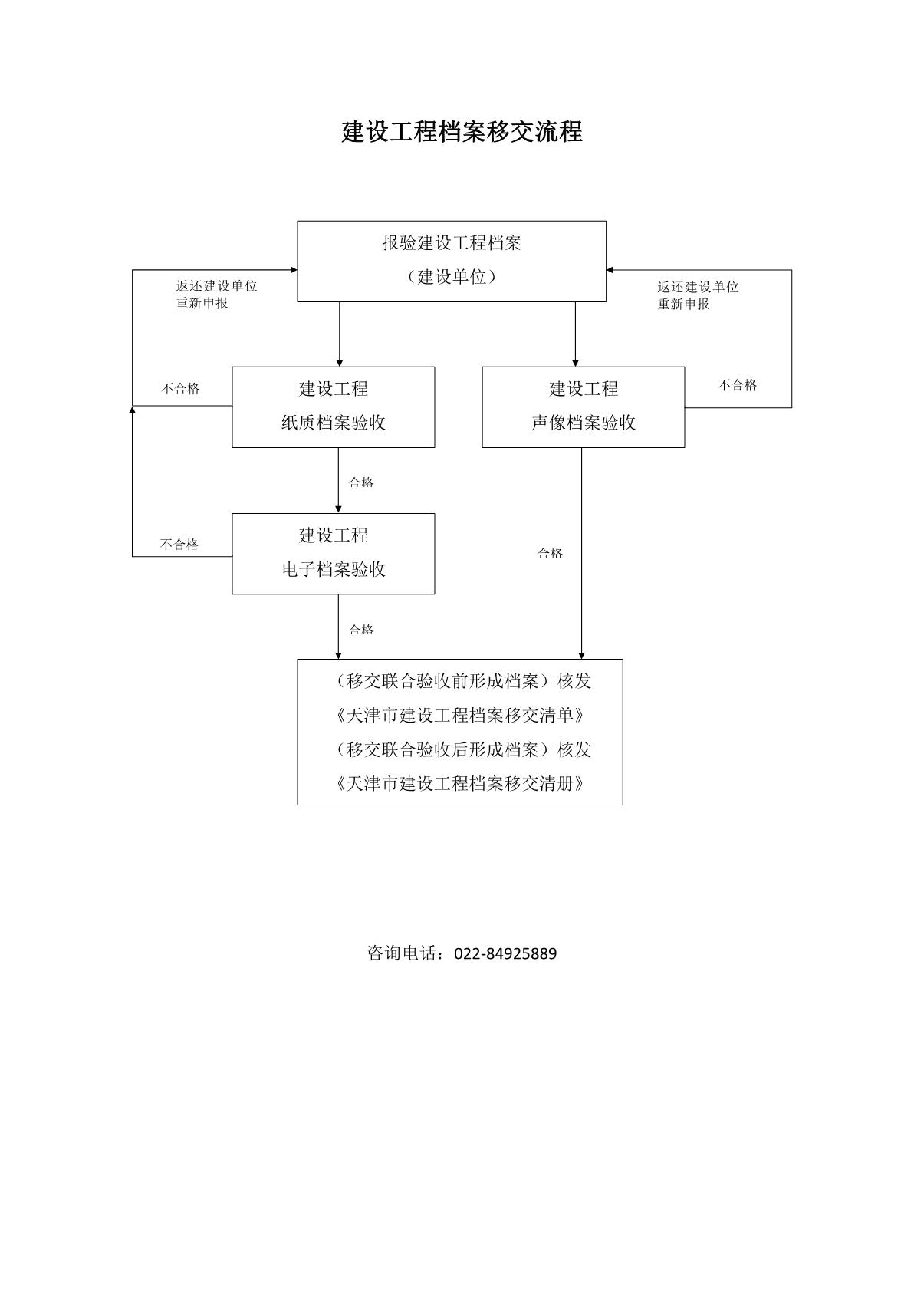建设工程档案报送流程_1.JPG