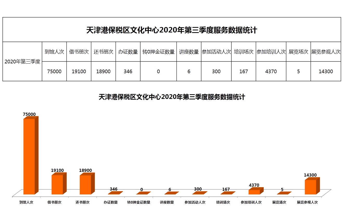 天津港保税区文化中心2020年第三季度服务数据统计.JPG