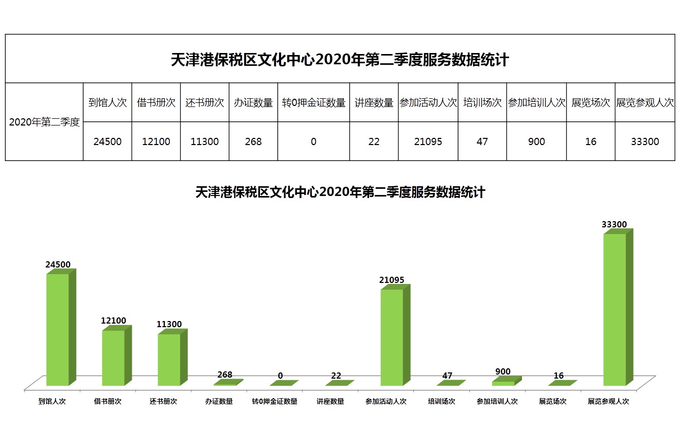 天津港保税区文化中心2020年第二季度服务数据统计.JPG