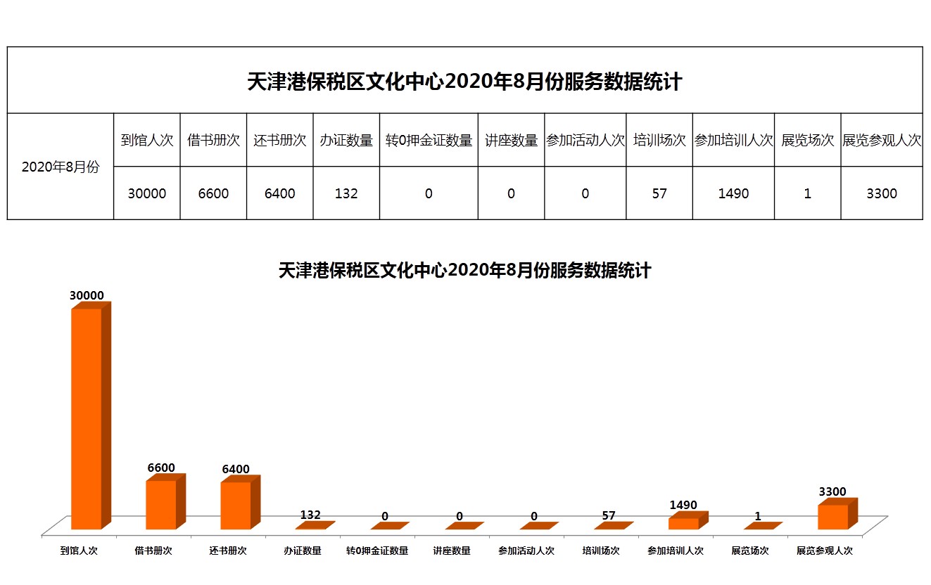 天津港保税区文化中心2020年8月份服务数据统计.JPG
