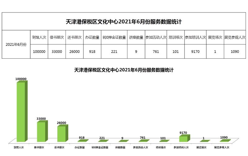 天津港保税区文化中心2021年6月份服务数据统计.jpg