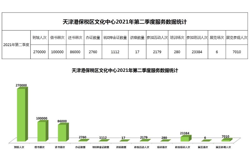 天津港保税区文化中心2021年第二季度服务数据统计.jpg