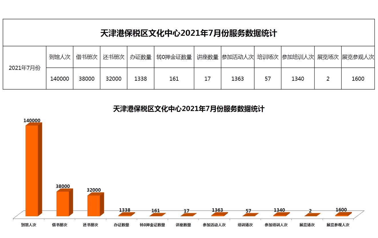 天津港保税区文化中心2021年7月份服务数据统计.jpg