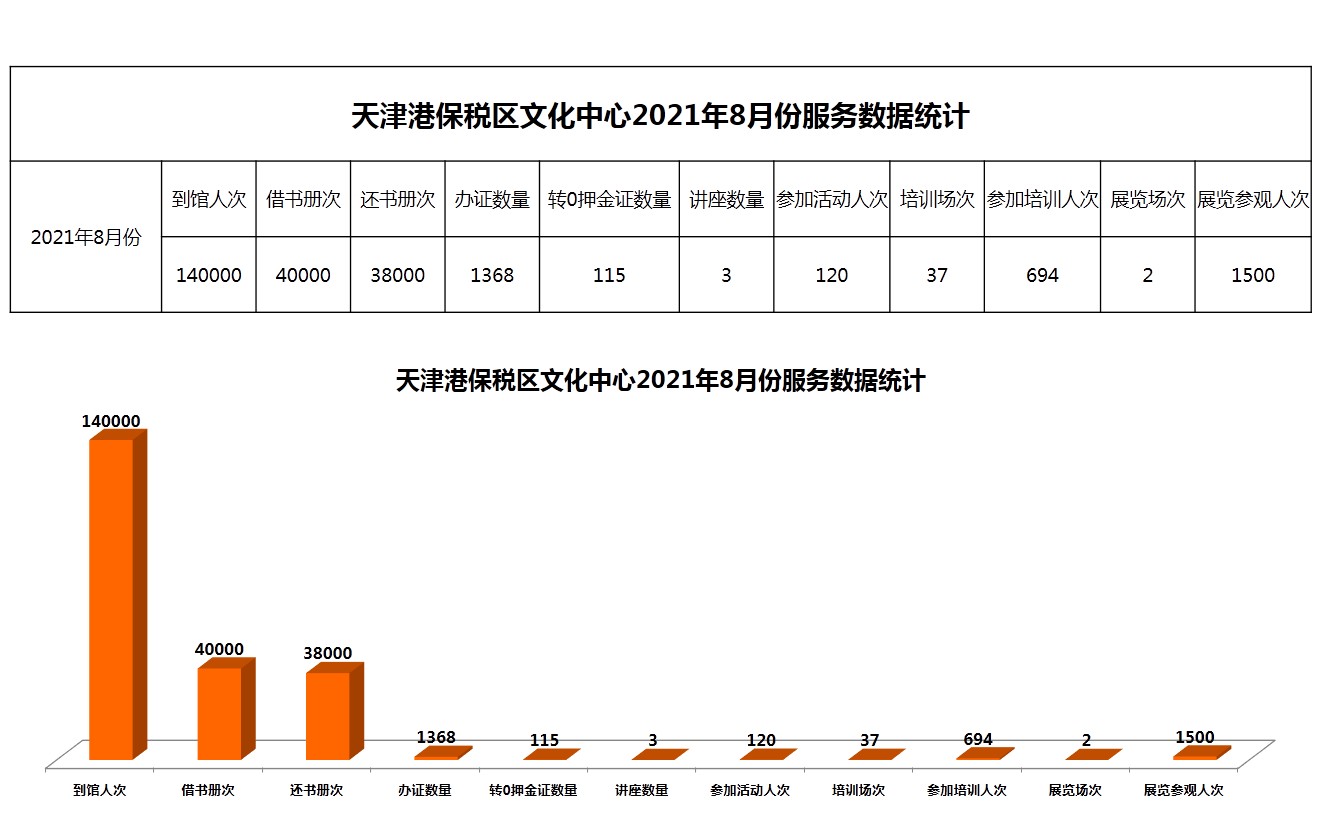 天津港保税区文化中心2021年8月份服务数据统计.jpg