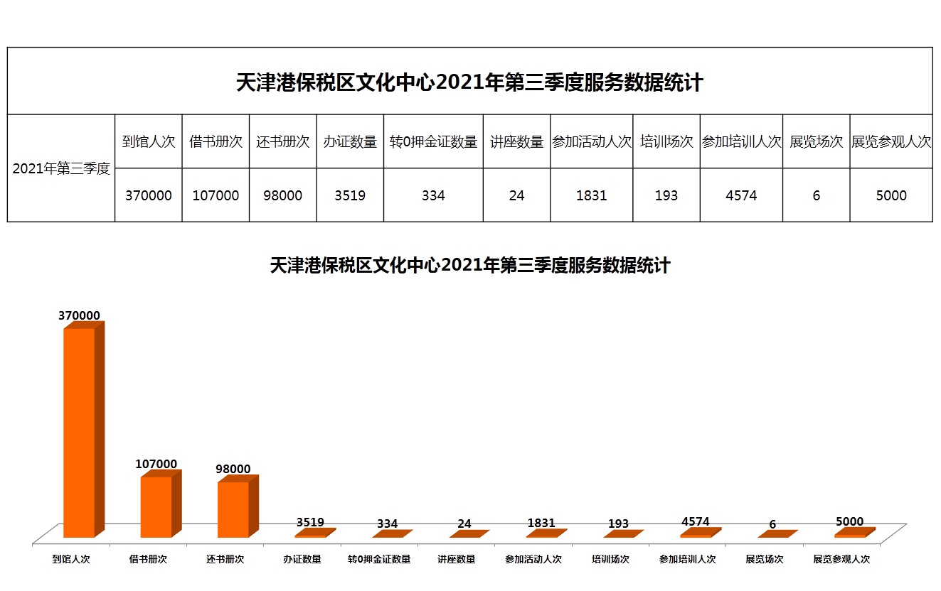 天津港保税区文化中心2021年第三季度服务数据统计.jpg