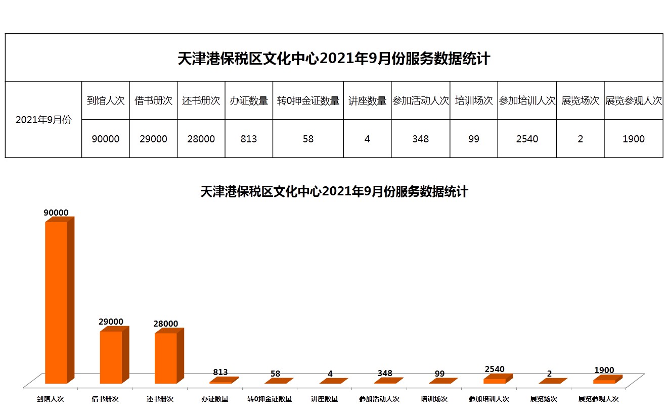 天津港保税区文化中心2021年9月份服务数据统计.jpg