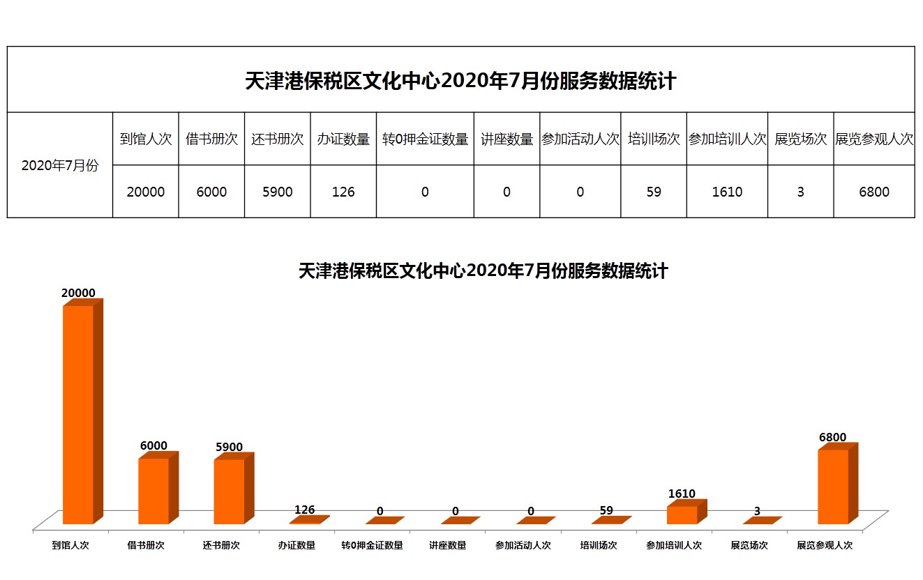 天津港保税区文化中心2020年7月份服务数据统计.JPG