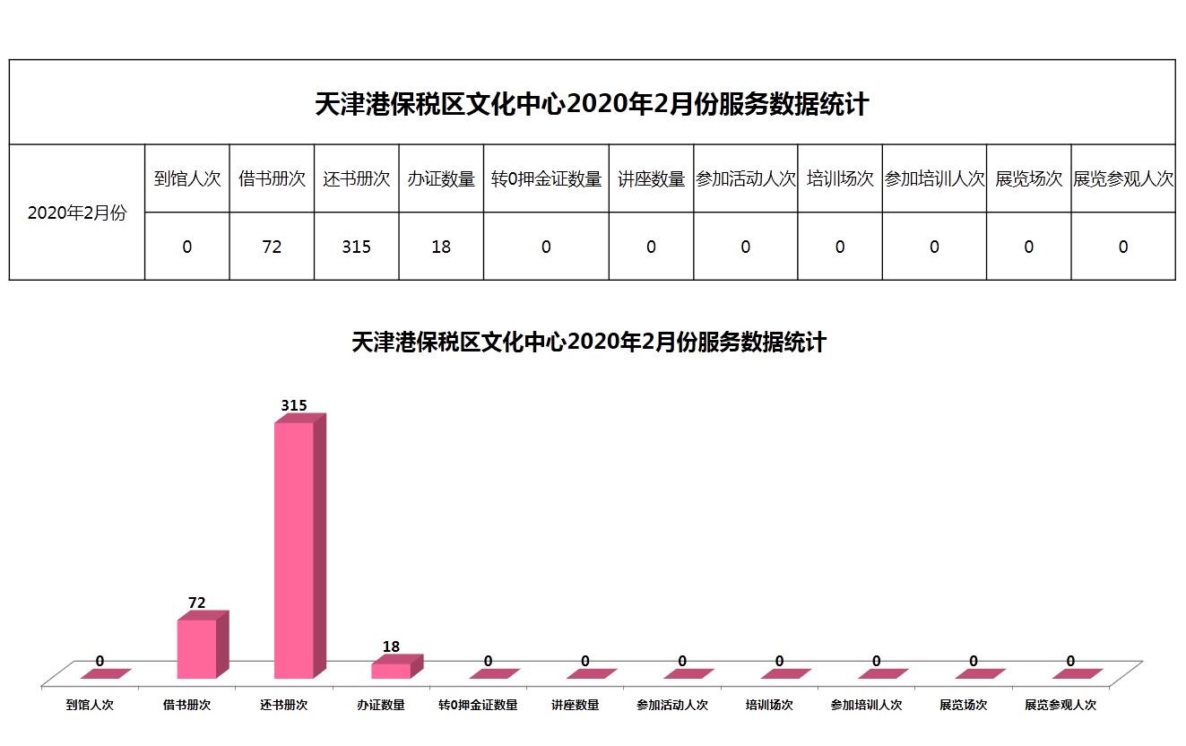 天津港保税区文化中心2020年2月份服务数据统计.JPG