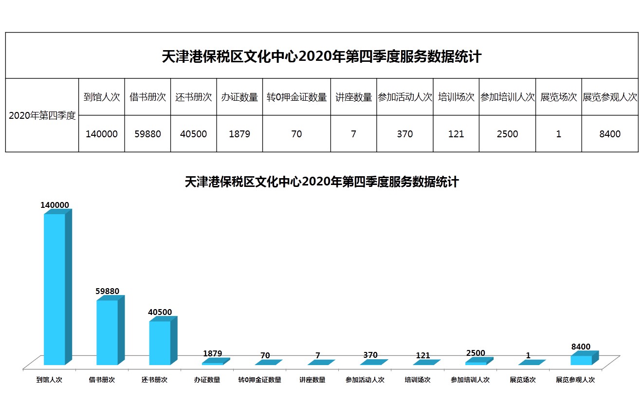 天津港保税区文化中心2020年第四季度服务数据统计.JPG