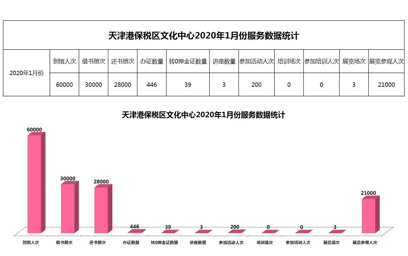 天津港保税区文化中心2020年1月份服务数据统计.JPG