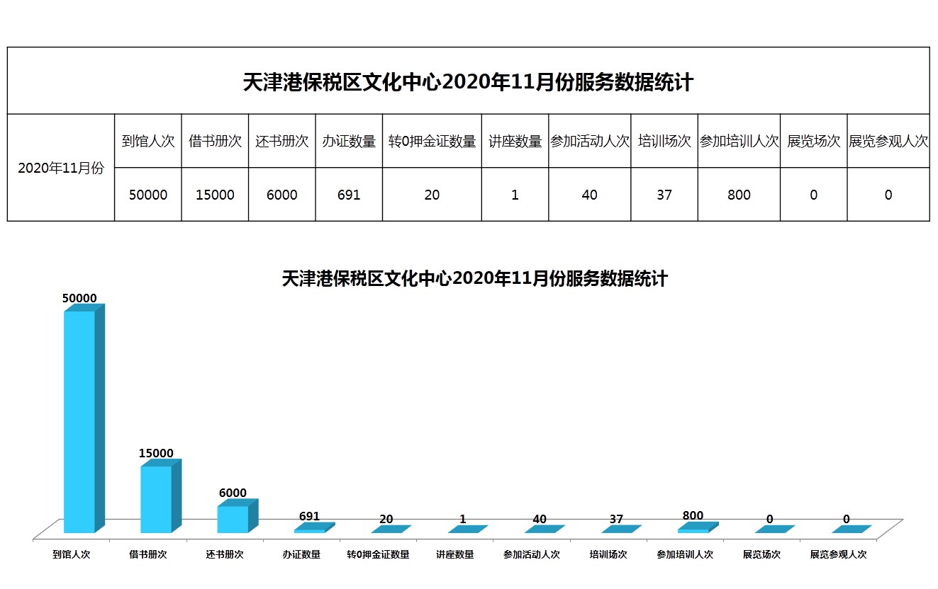 天津港保税区文化中心2020年11月份服务数据统计.JPG