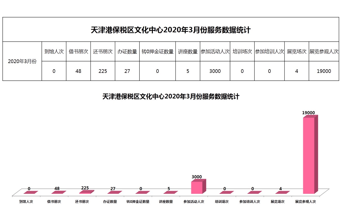 天津港保税区文化中心2020年3月份服务数据统计.JPG