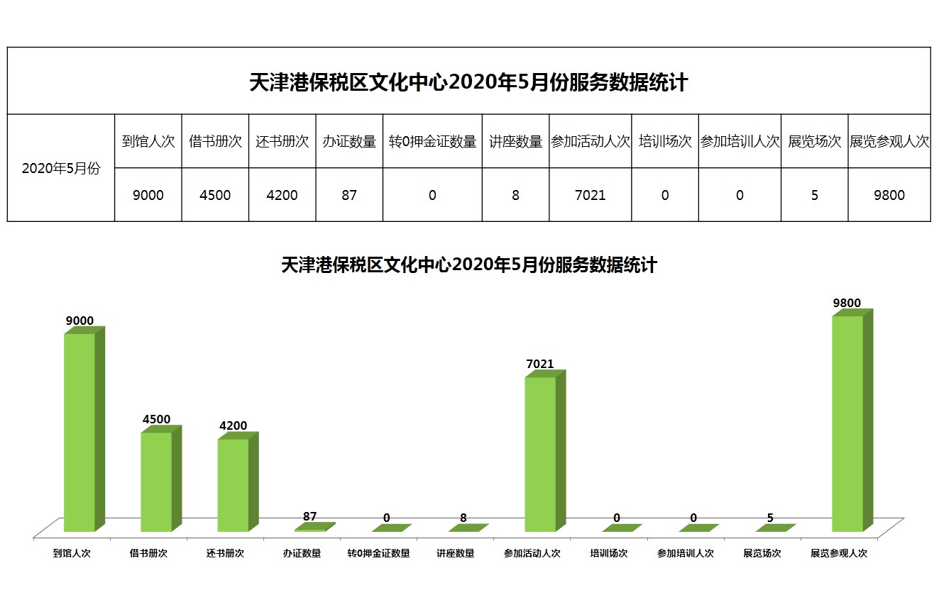 天津港保税区文化中心2020年5月份服务数据统计.JPG
