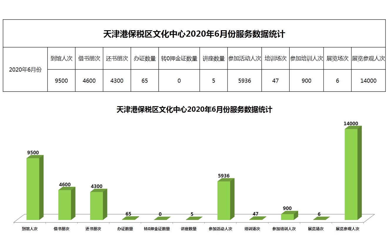 天津港保税区文化中心2020年6月份服务数据统计.JPG