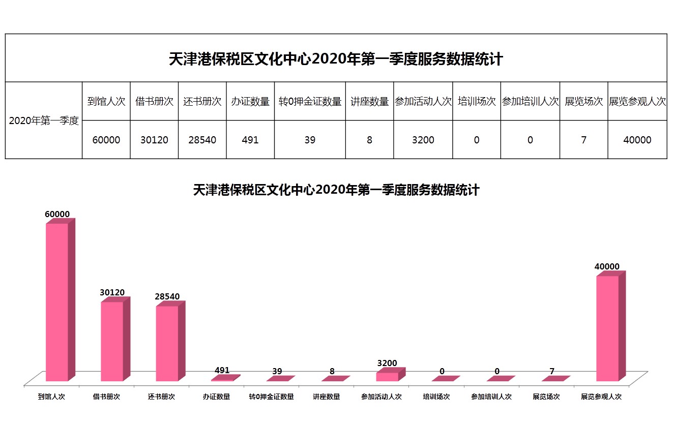 天津港保税区文化中心2020年第一季度服务数据统计.JPG