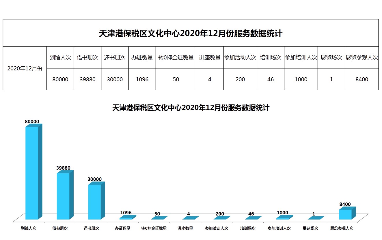 天津港保税区文化中心2020年12月份服务数据统计.JPG