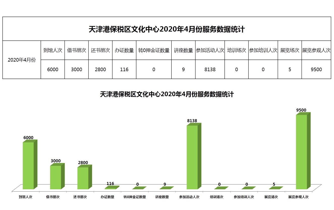 天津港保税区文化中心2020年4月份服务数据统计.JPG