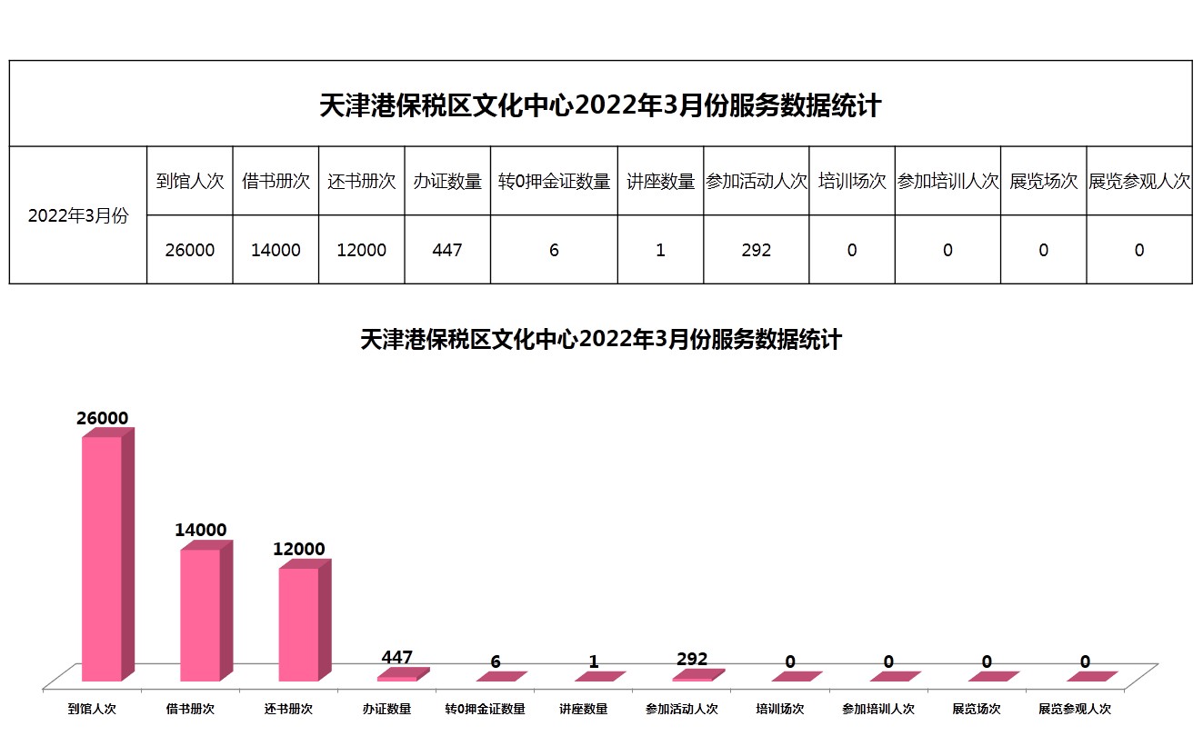 天津港保税区文化中心2022年3月份服务数据统计.JPG