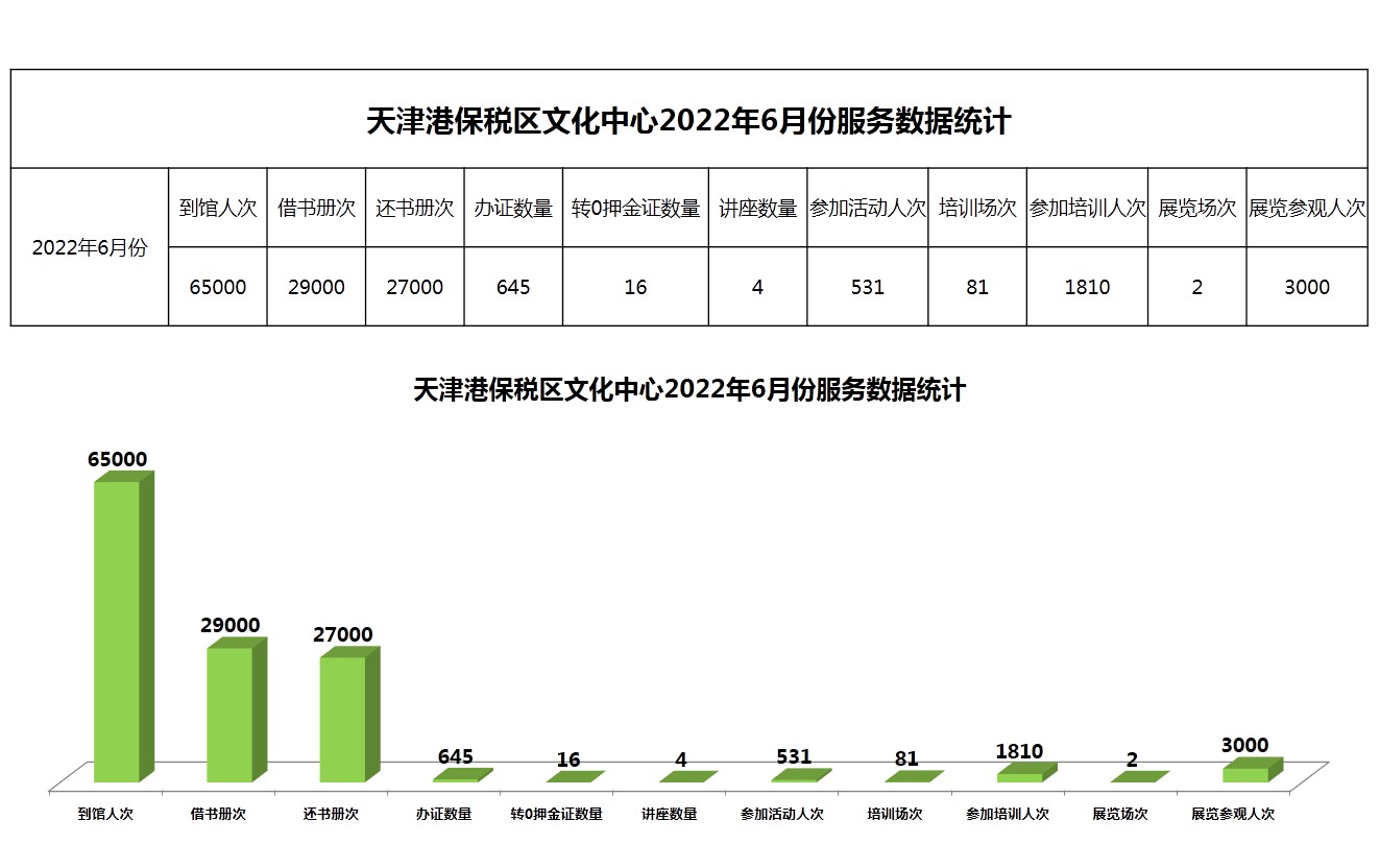 天津港保税区文化中心2022年6月份服务数据统计.JPG