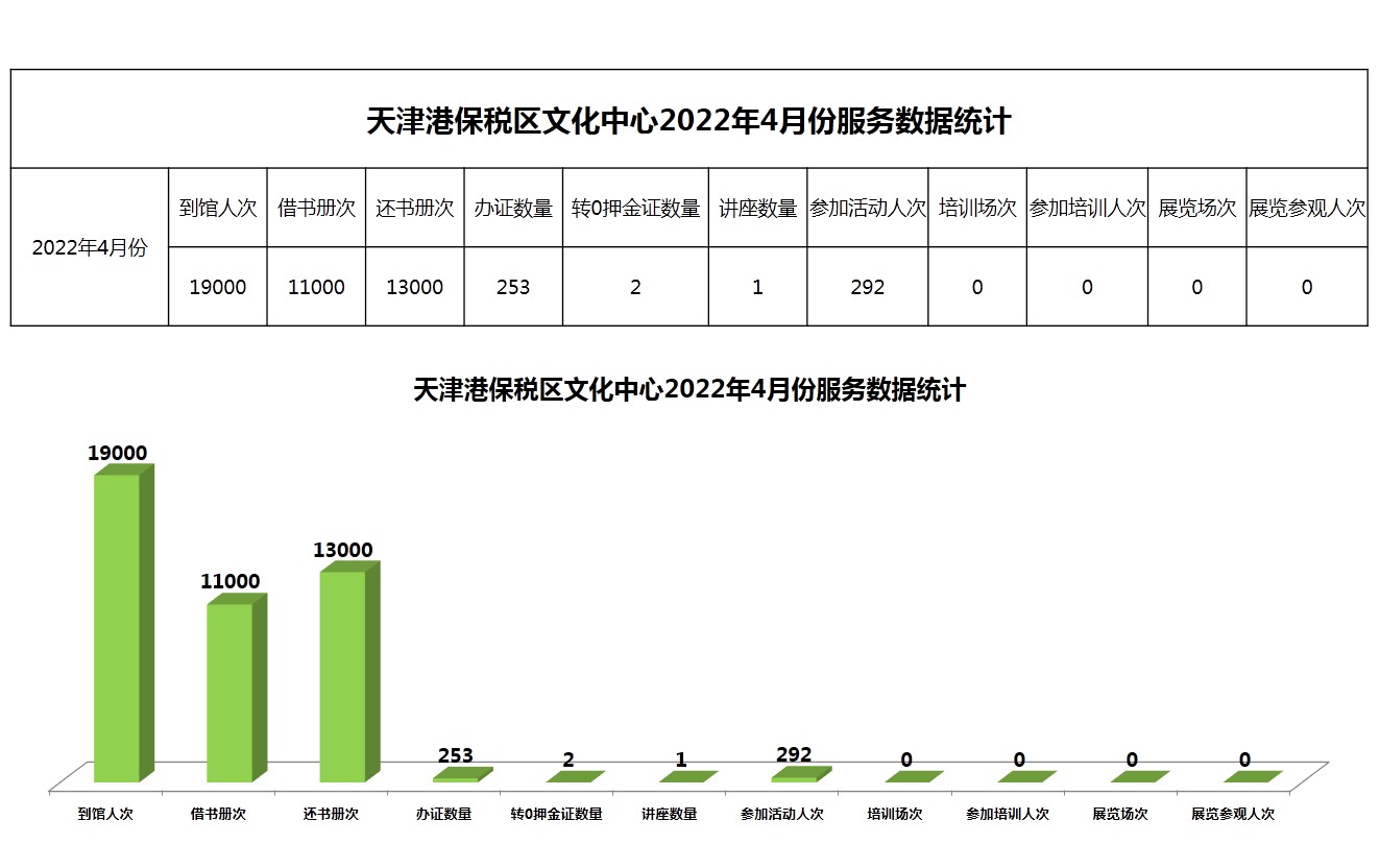 天津港保税区文化中心2022年4月份服务数据统计.JPG