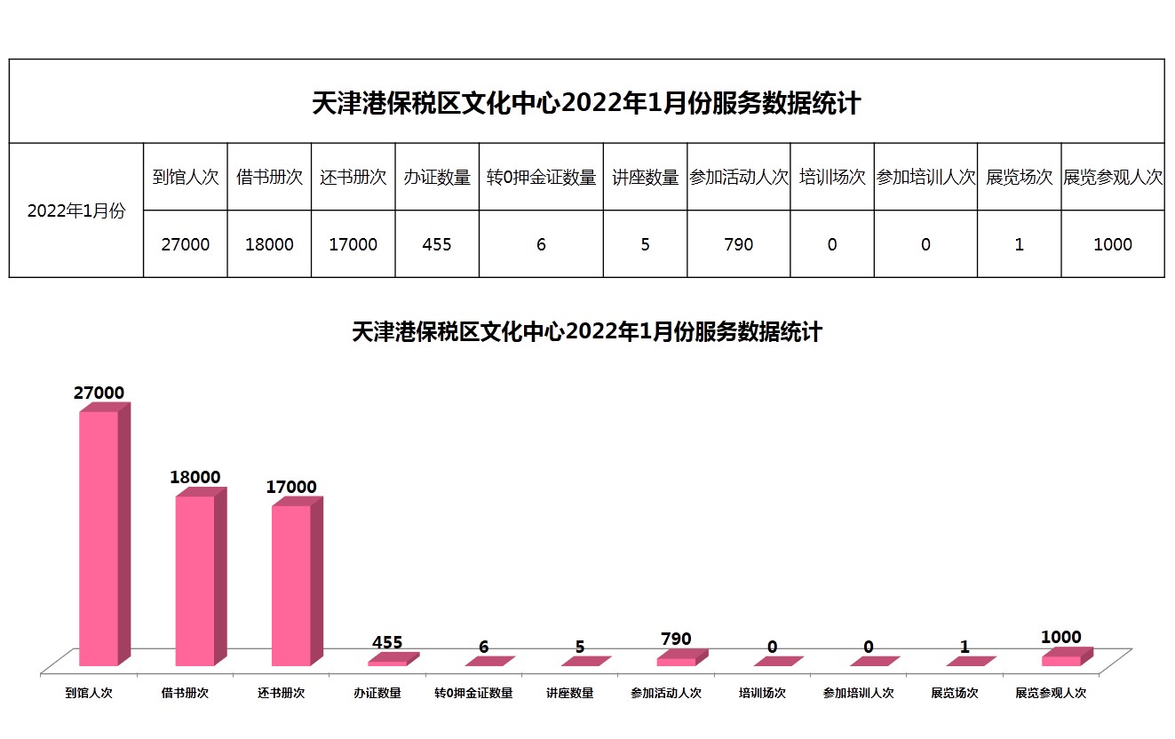 天津港保税区文化中心2022年1月份服务数据统计.JPG