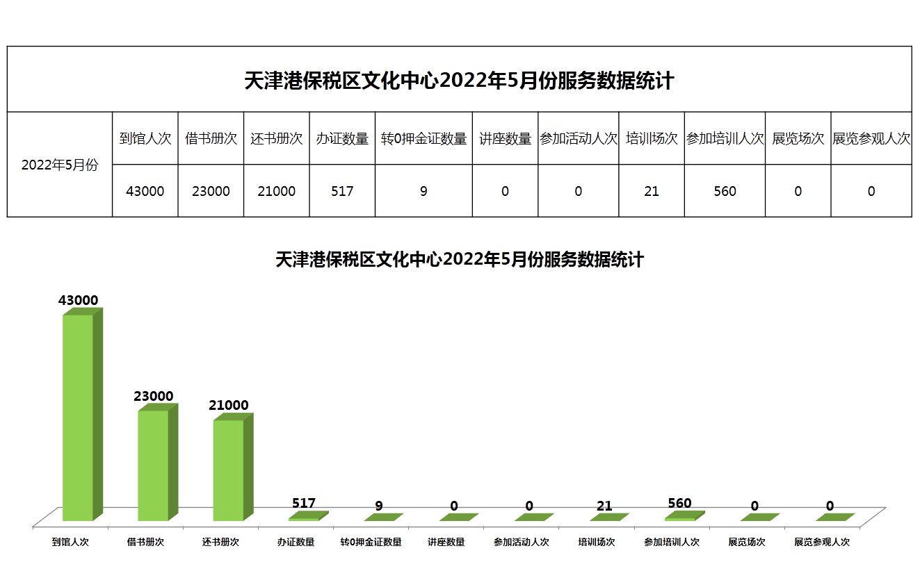 天津港保税区文化中心2022年5月份服务数据统计.JPG
