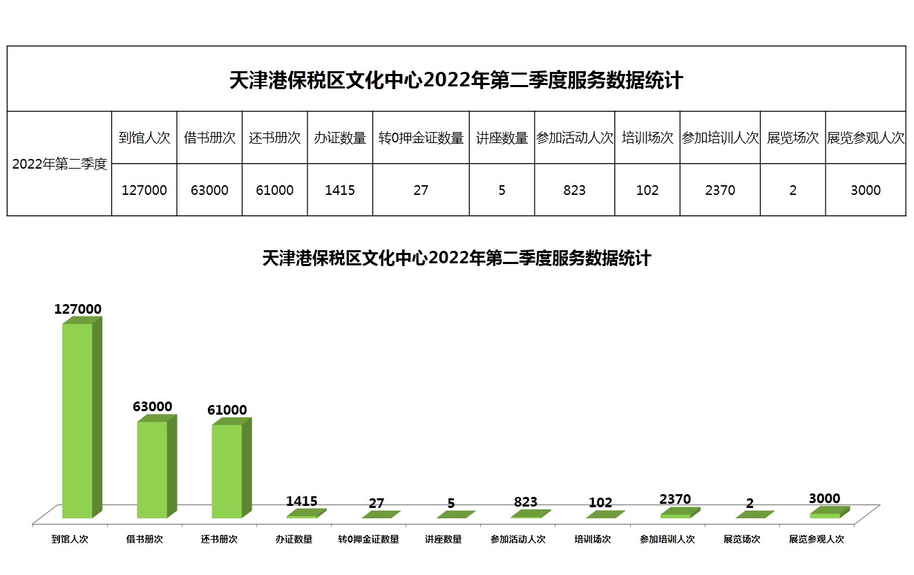 天津港保税区文化中心2022年第二季度服务数据统计.JPG