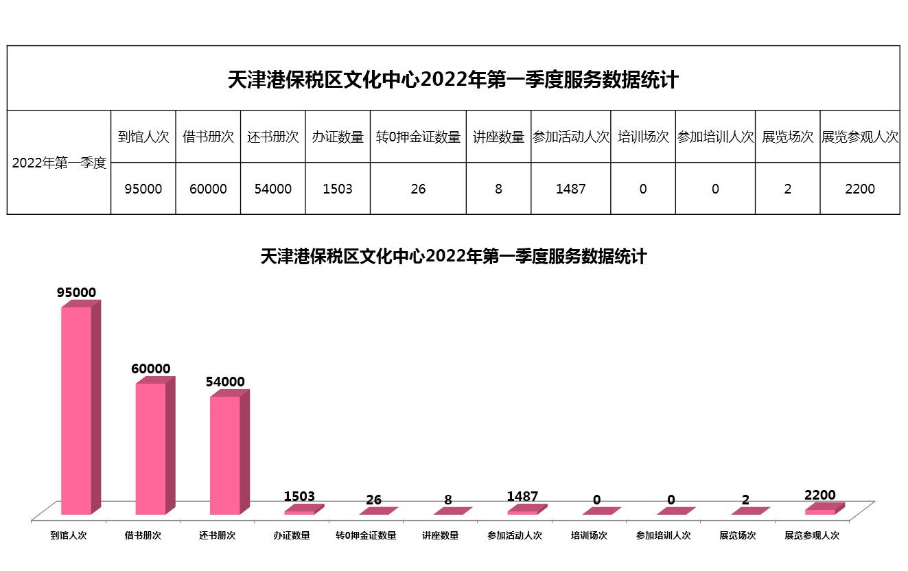 天津港保税区文化中心2022年第一季度服务数据统计.JPG
