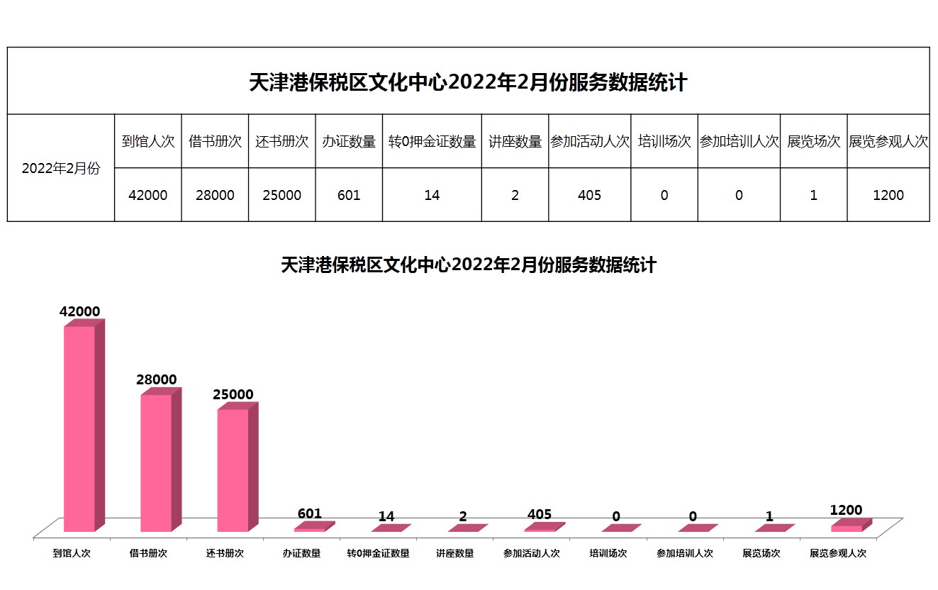 天津港保税区文化中心2022年2月份服务数据统计.JPG