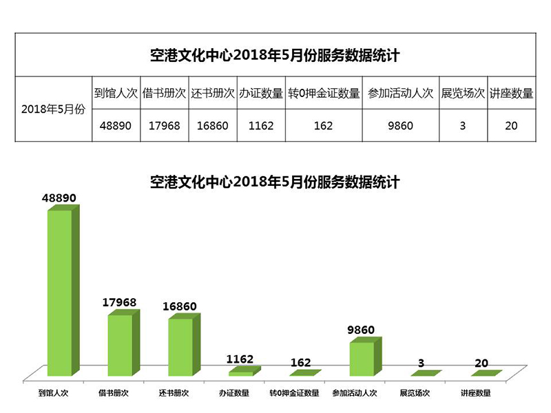 空港文化中心2018年5月份服务数据统计.jpg
