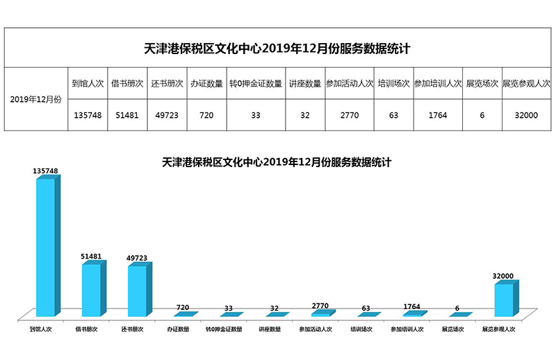 天津港保税区文化中心2019年12月份服务数据统计.jpg