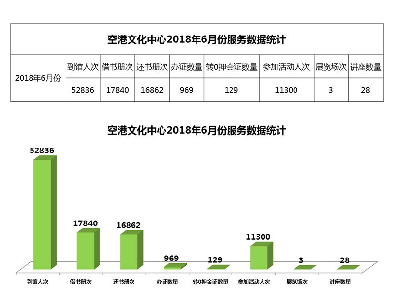 空港文化中心2018年6月份服务数据统计.jpg