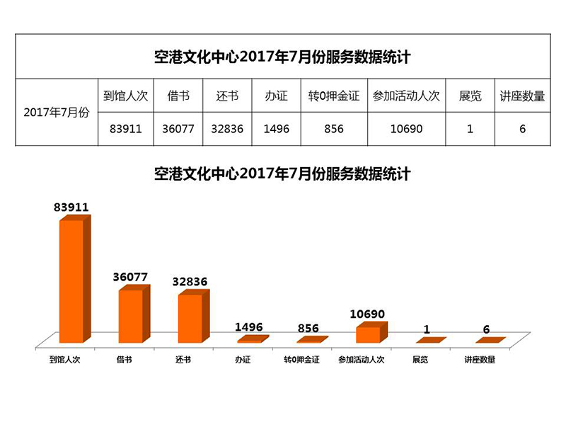空港文化中心2017年7月份服务数据统计.jpg