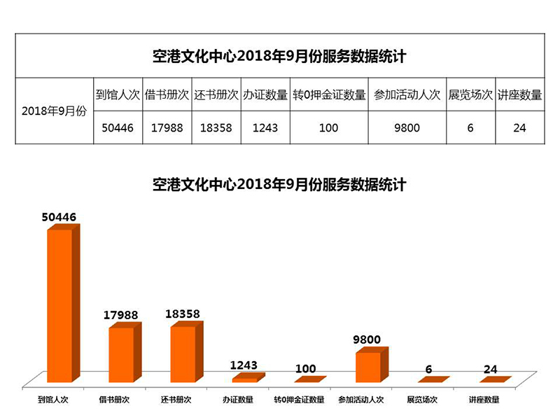 空港文化中心2018年9月份服务数据统计.jpg