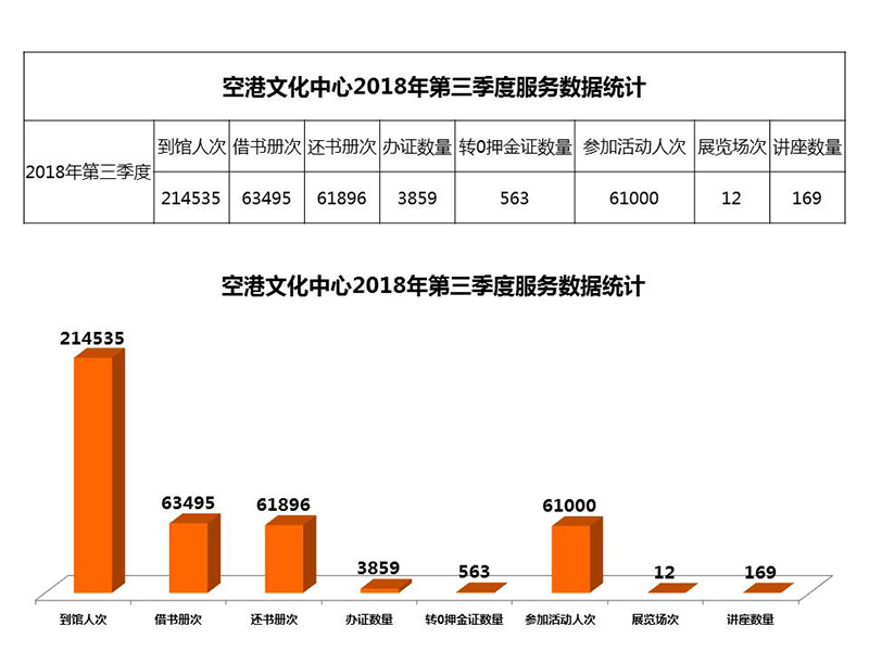 空港文化中心2018年第三季度服务数据统计.jpg