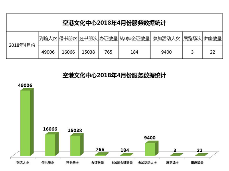 空港文化中心2018年4月份服务数据统计.jpg