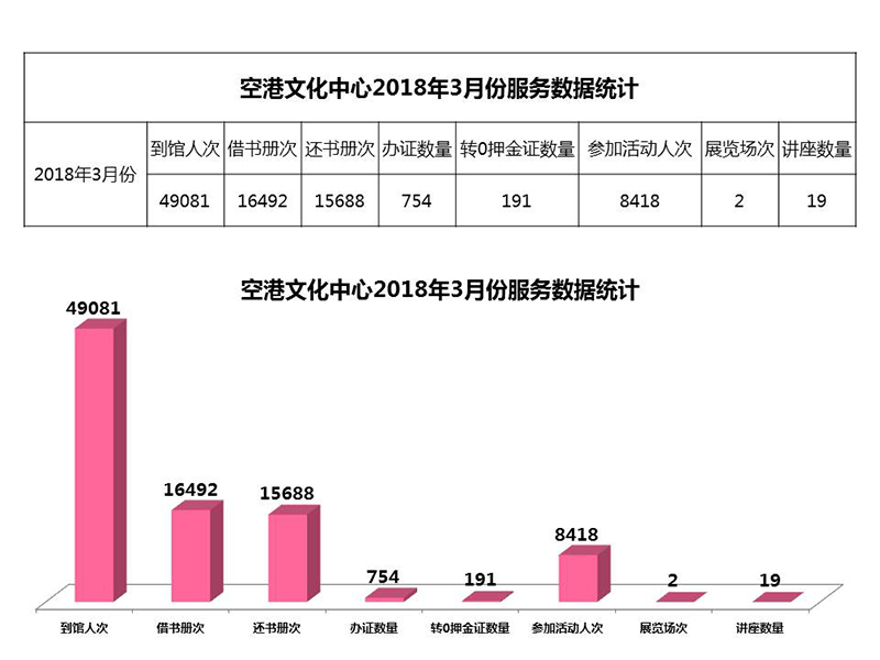空港文化中心2018年3月份服务数据统计.jpg