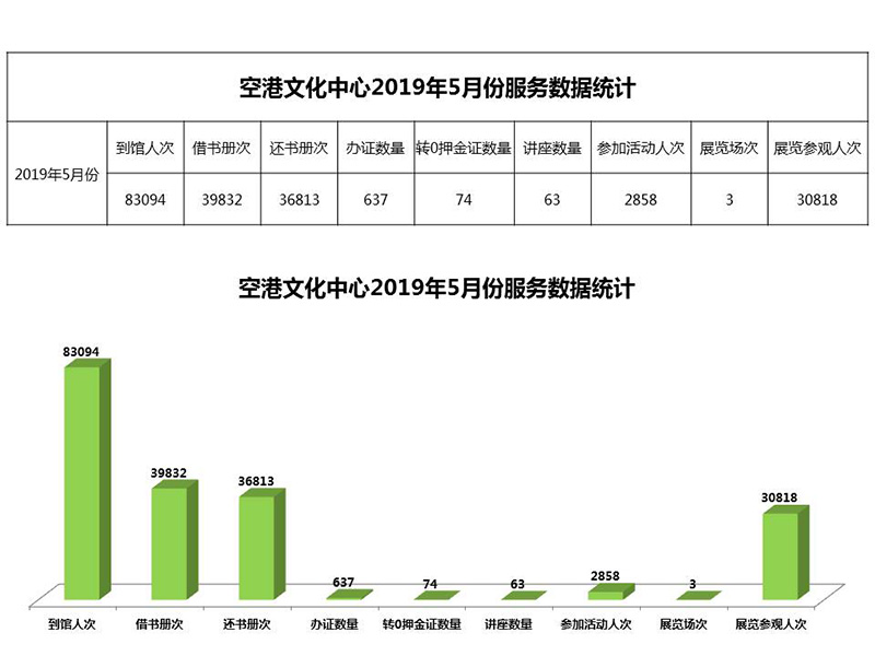 空港文化中心2019年5月份服务数据统计.jpg