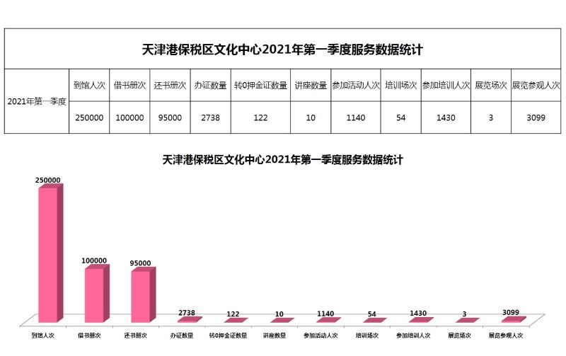 天津港保税区文化中心2021年第一季度服务数据统计.jpg