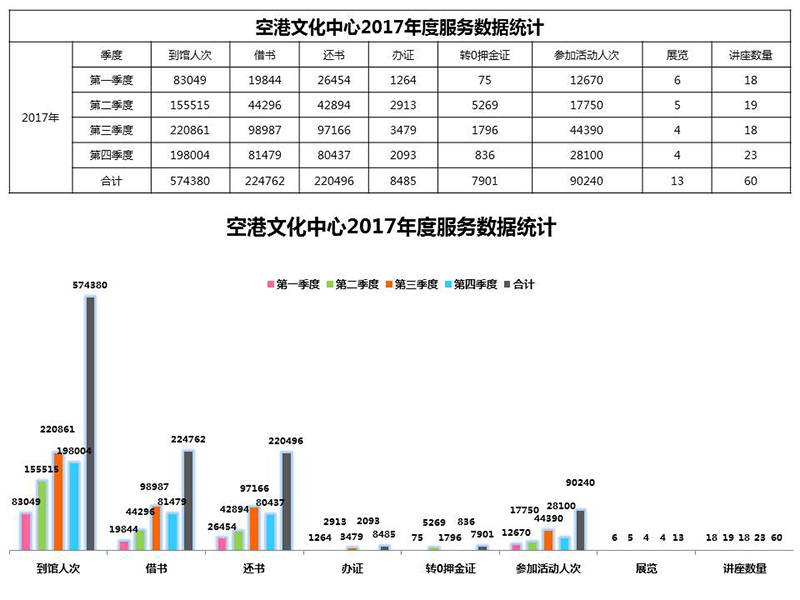 空港文化中心2017年度服务数据统计.jpg
