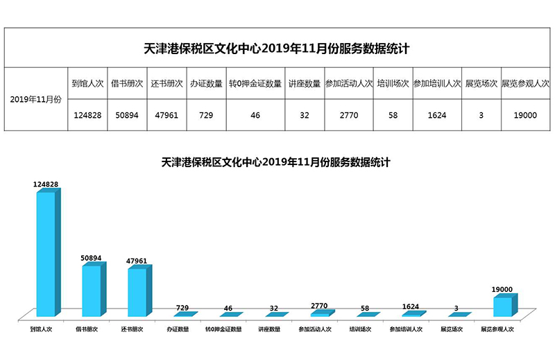 天津港保税区文化中心2019年11月份服务数据统计.jpg
