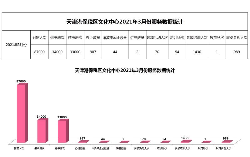 天津港保税区文化中心2021年3月份服务数据统计.jpg