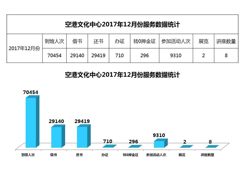 空港文化中心2017年12月份服务数据统计.jpg