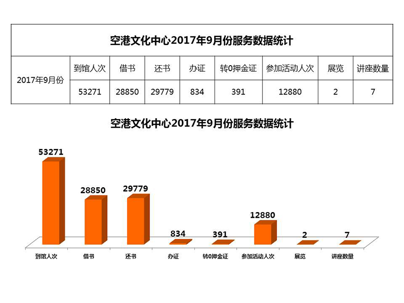 空港文化中心2017年9月份服务数据统计.jpg