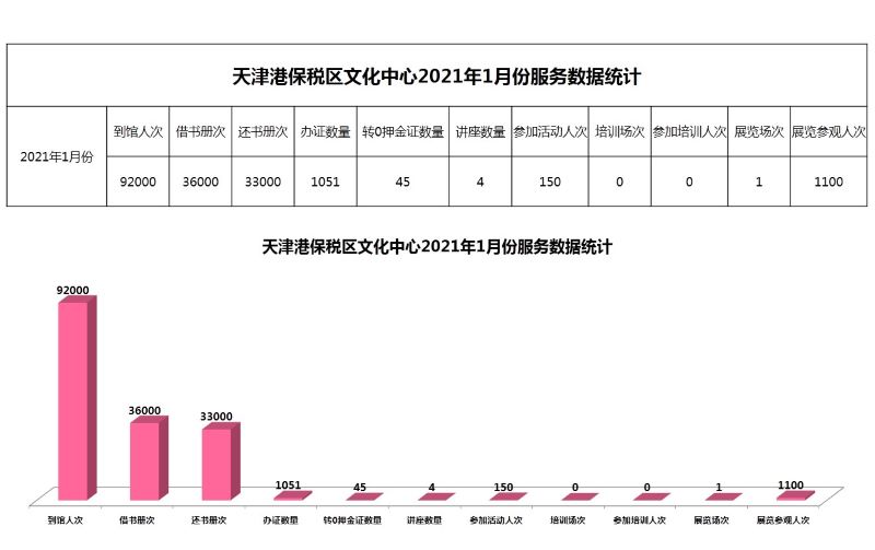天津港保税区文化中心2021年1月份服务数据统计.jpg