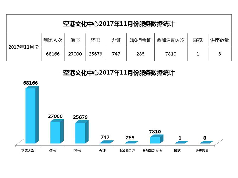 空港文化中心2017年11月份服务数据统计.jpg