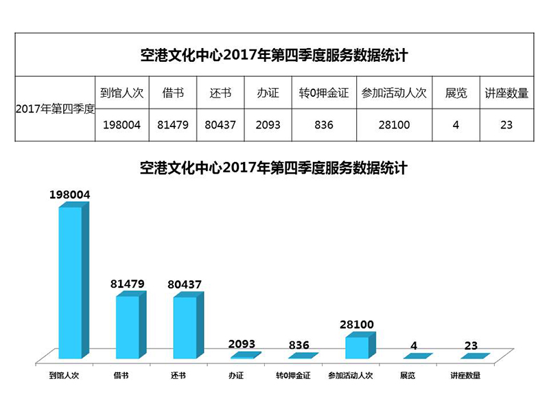 空港文化中心2017年第四季度服务数据统计.jpg