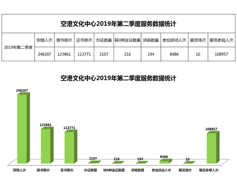 空港文化中心2019年第二季度服务数据统计.jpg