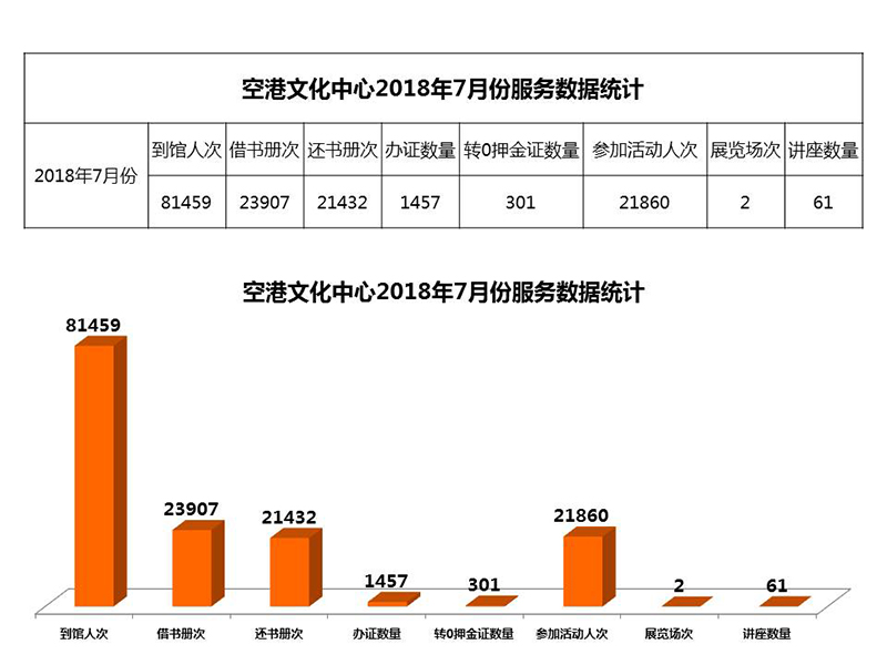 空港文化中心2018年7月份服务数据统计.jpg